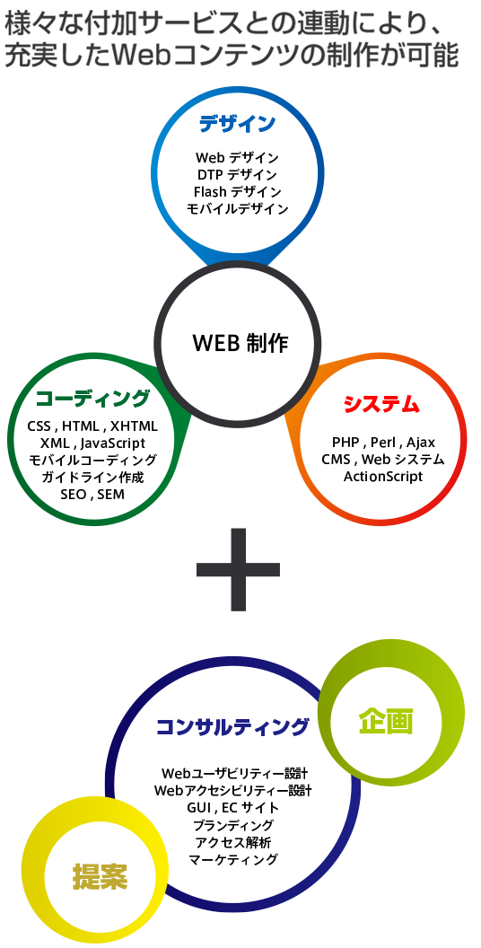 様々な付加サービスとの連動により、充実したWebコンテンツの制作が可能