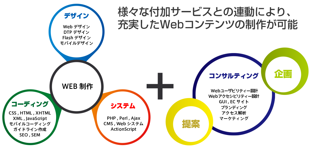 様々な付加サービスとの連動により、充実したWebコンテンツの制作が可能