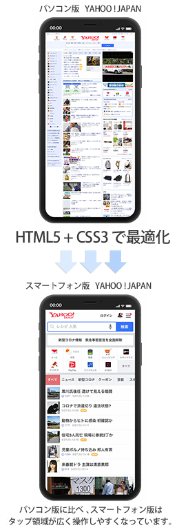 HTML5 + CSS3 で最適化 パソコン版に比べ 、スマートフォン版はタップ領域が広く操作しやすくなっています。
